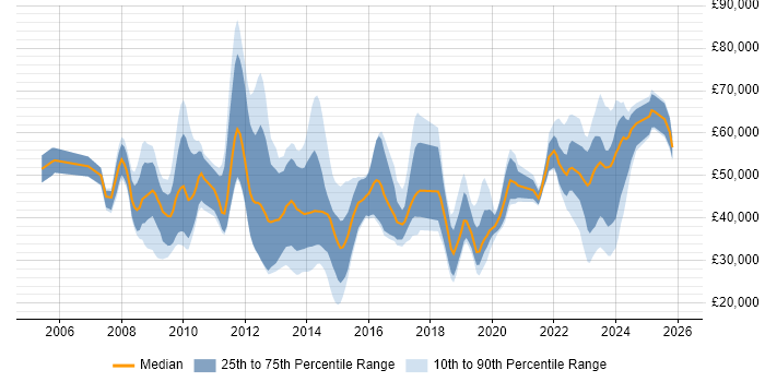 Salary distribution trend for jobs in Reading citing DV Cleared