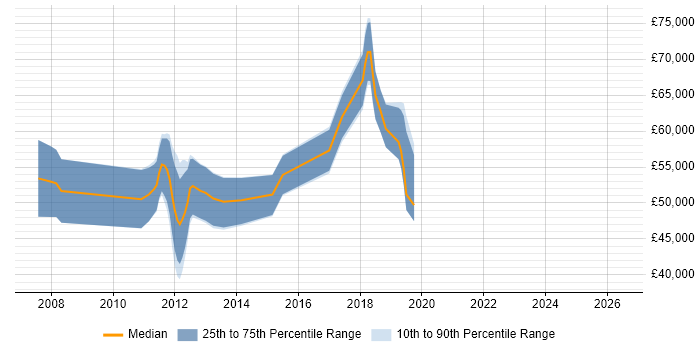 Salary distribution trend for Dynamics CRM Consultant job vacancies in Reading