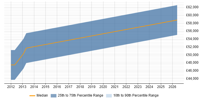 Salary distribution trend for Dynamics CRM Project Manager job vacancies in Reading