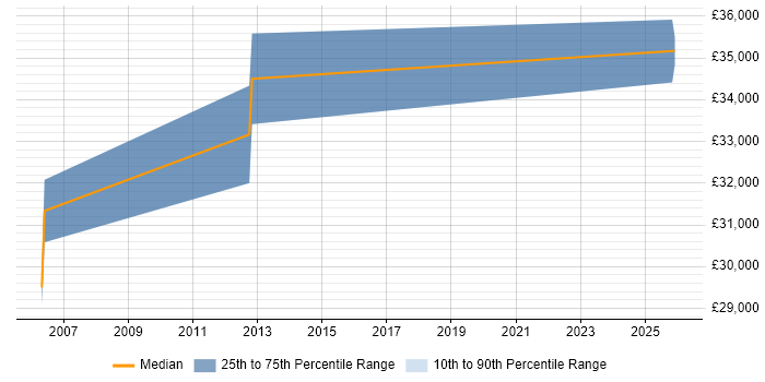 Salary distribution trend for E-Commerce Administrator job vacancies in Reading