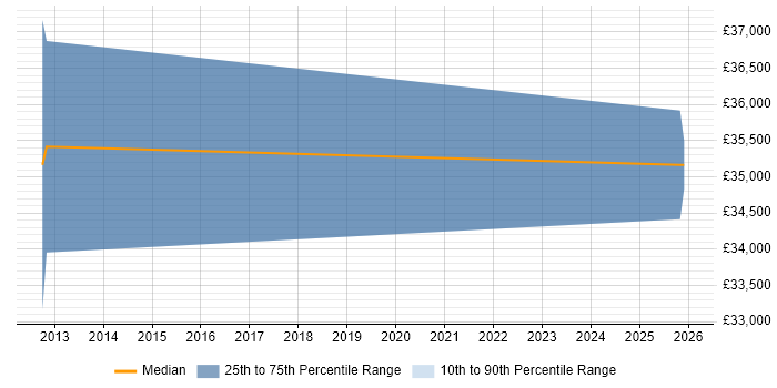 Salary distribution trend for E-Commerce Systems Administrator job vacancies in Reading