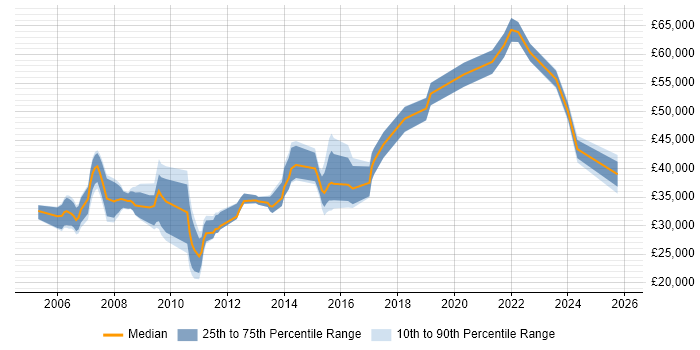Salary distribution trend for jobs in Reading citing e-Learning
