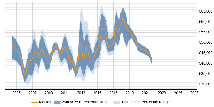 Salary distribution trend for jobs in Reading citing Eclipse