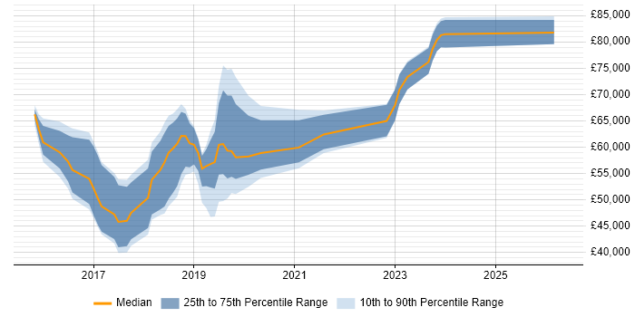 Salary distribution trend for jobs in Reading citing Elastic Stack