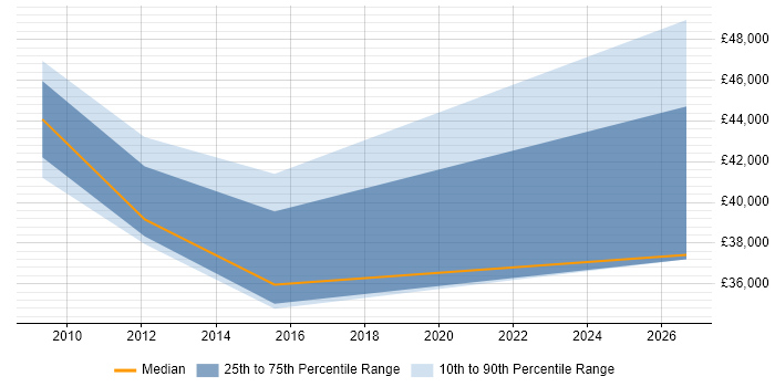 Salary distribution trend for Electrical Engineer job vacancies in Reading