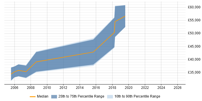 Salary distribution trend for Electronics Design Engineer job vacancies in Reading