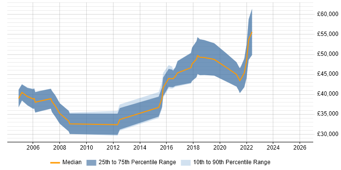 Salary distribution trend for Electronics Engineer job vacancies in Reading