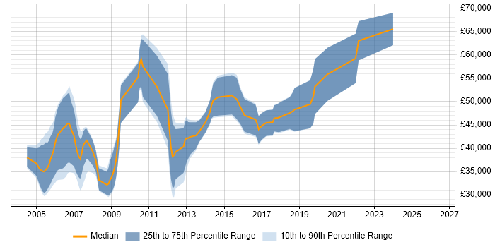 Salary distribution trend for jobs in Reading citing Embedded C