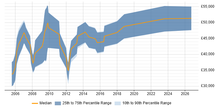 Salary distribution trend for jobs in Reading citing Embedded Software Development