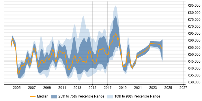 Salary distribution trend for jobs in Reading citing EMC