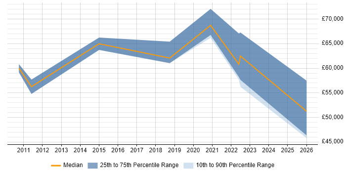 Salary distribution trend for jobs in Reading citing Emotional Intelligence