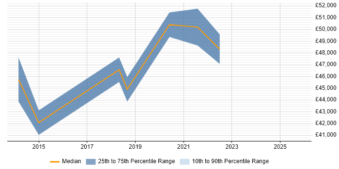 Salary distribution trend for jobs in Reading citing Energy Management