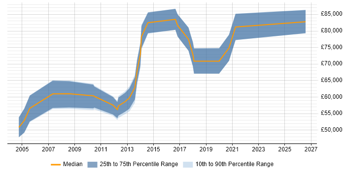 Salary distribution trend for Engagement Manager job vacancies in Reading