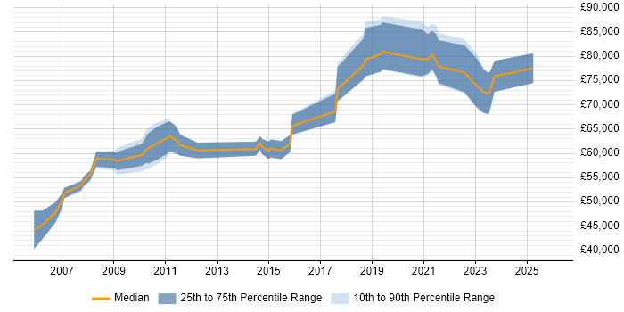 Salary distribution trend for Engineering Manager job vacancies in Reading