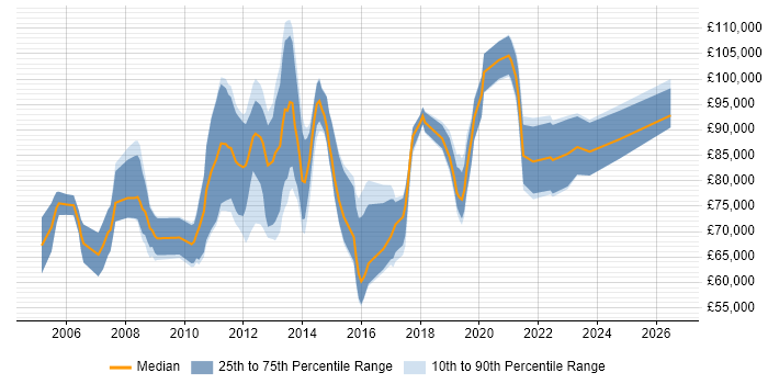 Salary distribution trend for Enterprise Architect job vacancies in Reading