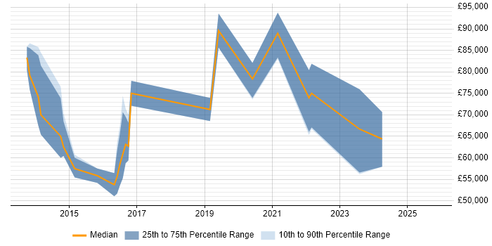 Salary distribution trend for jobs in Reading citing Enterprise Cloud