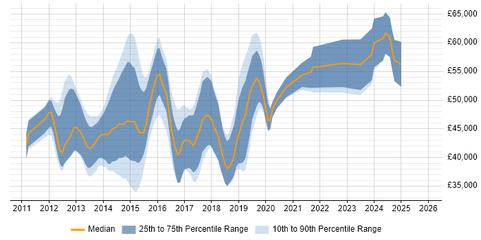 Salary distribution trend for jobs in Reading citing Entity Framework
