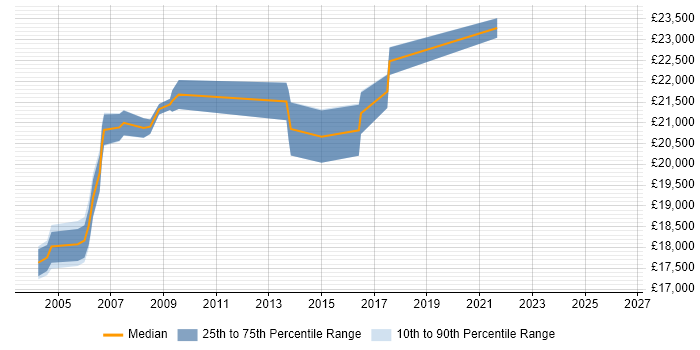 Salary distribution trend for EPoS Engineer job vacancies in Reading
