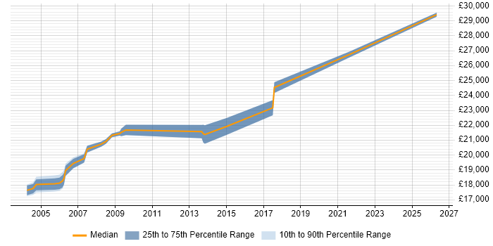 Salary distribution trend for EPoS Field Engineer job vacancies in Reading