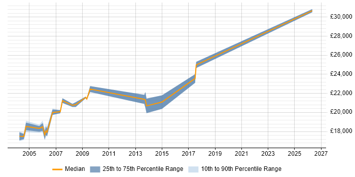 Salary distribution trend for EPoS Field Service Engineer job vacancies in Reading