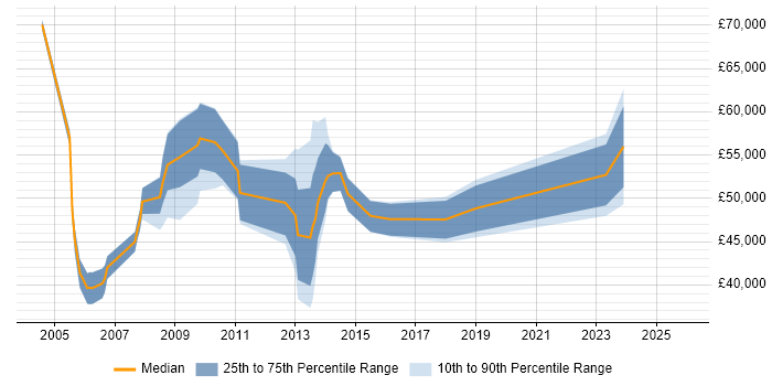 Salary distribution trend for jobs in Reading citing Ericsson