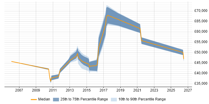 Salary distribution trend for jobs in Reading citing Escalation Management
