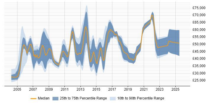 Salary distribution trend for jobs in Reading citing Ethernet