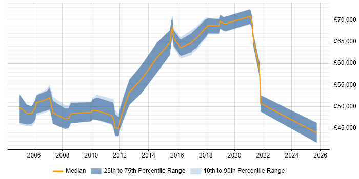 Salary distribution trend for jobs in Reading citing Ethical Hacking