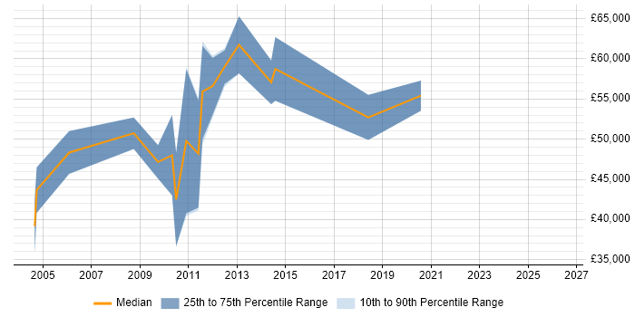 Salary distribution trend for ETL Consultant job vacancies in Reading