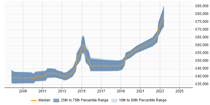 Salary distribution trend for jobs in Reading citing ETL Development