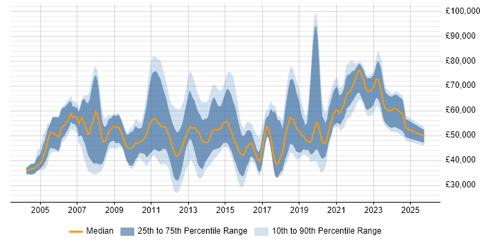 Salary distribution trend for jobs in Reading citing ETL Salary distribution trend for jobs in Reading citing ETL