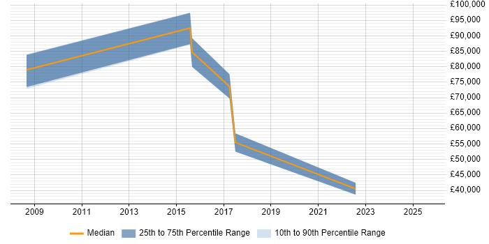 Salary distribution trend for jobs in Reading citing Expense Management