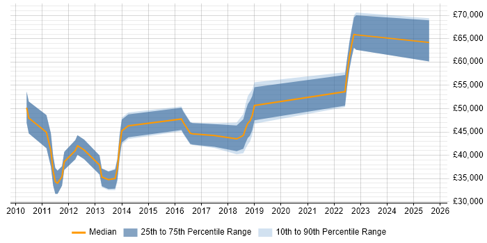 Salary distribution trend for jobs in Reading citing Exploratory Testing