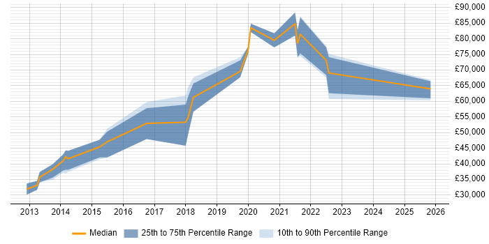 Salary distribution trend for jobs in Reading citing Express.js