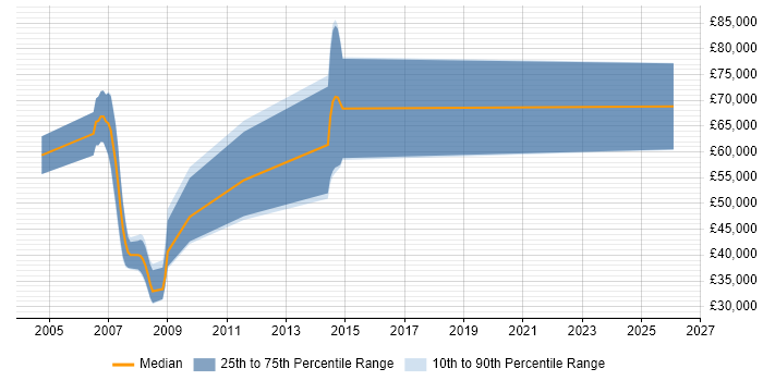Salary distribution trend for jobs in Reading citing Extreme Programming