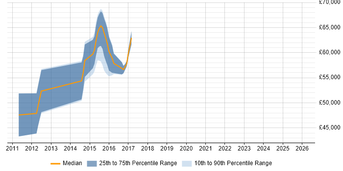 Salary distribution trend for jobs in Reading citing F5 BIG-IP GTM