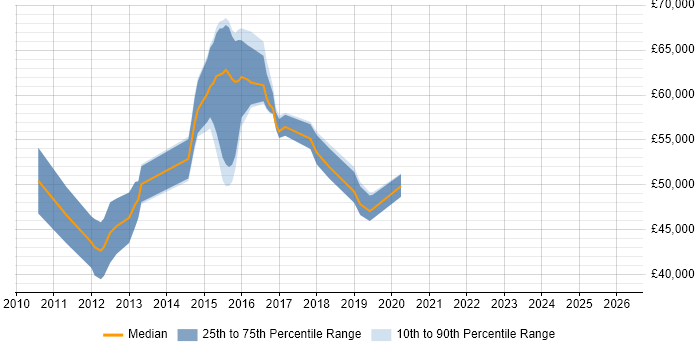 Salary distribution trend for jobs in Reading citing F5 BIG-IP LTM