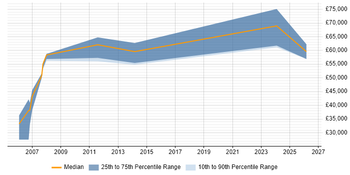 Salary distribution trend for Facilities Manager job vacancies in Reading