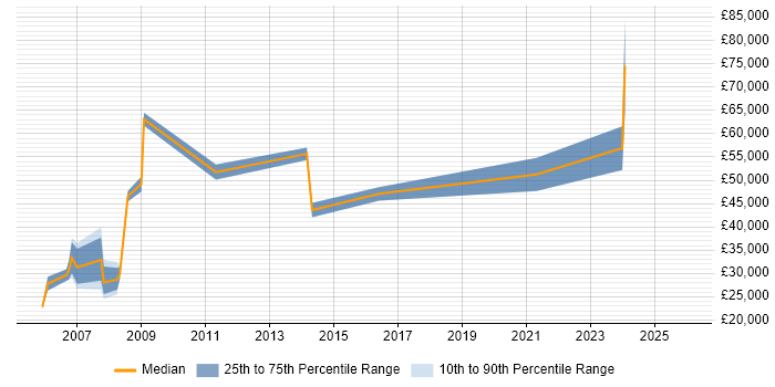 Salary distribution trend for jobs in Reading citing Facilities Management
