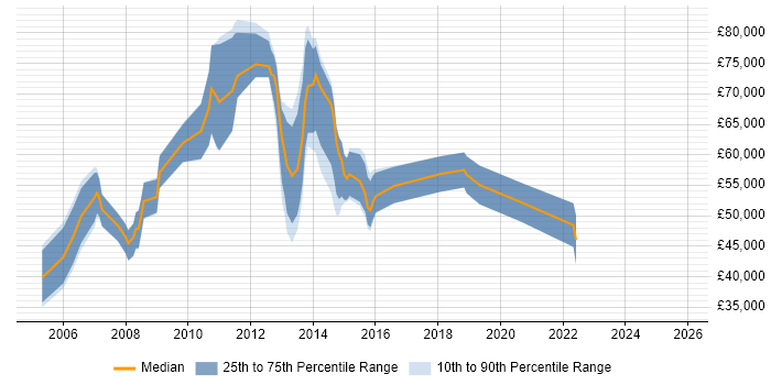 Salary distribution trend for jobs in Reading citing Feasibility Study
