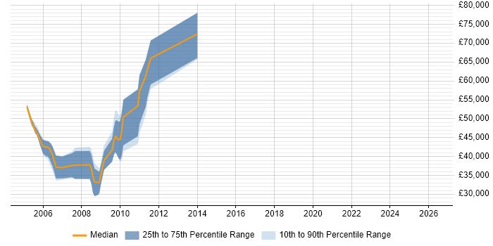 Salary distribution trend for jobs in Reading citing FileNet