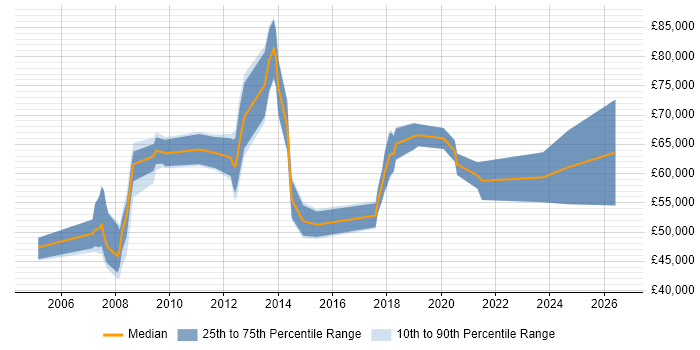 Salary distribution trend for Finance Manager job vacancies in Reading