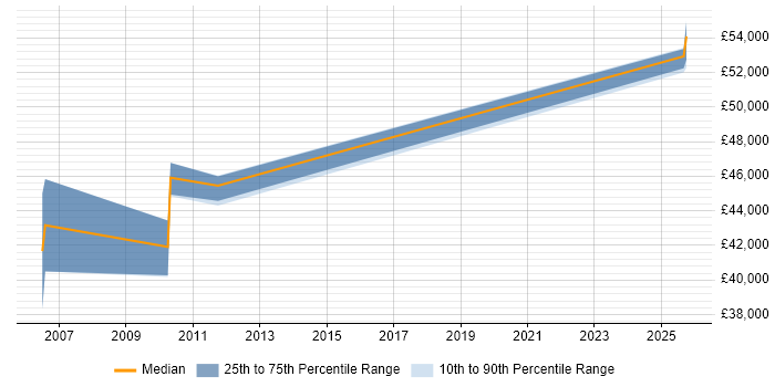 Salary distribution trend for Financial Accountant job vacancies in Reading Salary distribution trend for Financial Accountant job vacancies in Reading