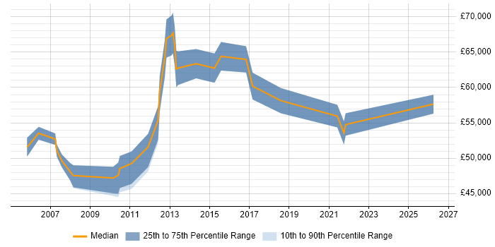 Salary distribution trend for jobs in Reading citing Financial Analysis