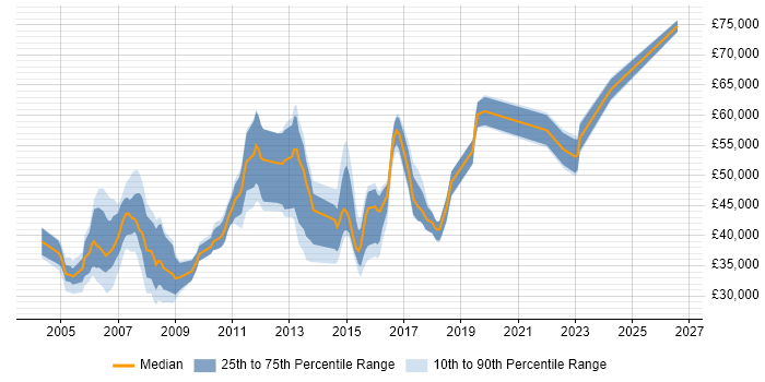 Salary distribution trend for Financial Analyst job vacancies in Reading