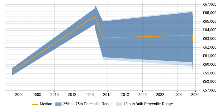 Salary distribution trend for Financial Controller job vacancies in Reading