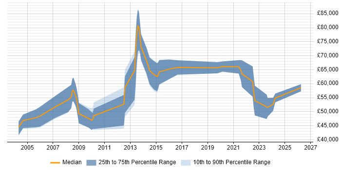 Salary distribution trend for jobs in Reading citing Financial Modelling