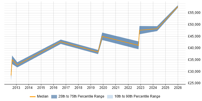 Salary distribution trend for jobs in Reading citing Fire and Rescue