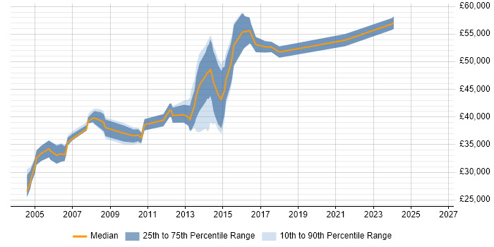 Salary distribution trend for Firewall Engineer job vacancies in Reading