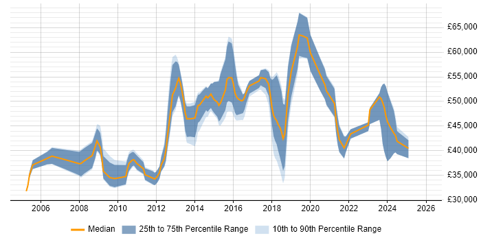 Salary distribution trend for jobs in Reading citing Firmware